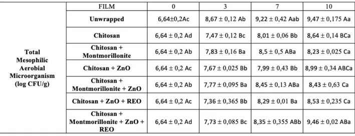 Table 5.1 Total mesophilic aerobic counts at day 0, 3, 7, 10 and standard deviation. Within each day, values not  sharing upper case superscript letters indicate statistically significant differences among formulations (p &lt; 0.05)