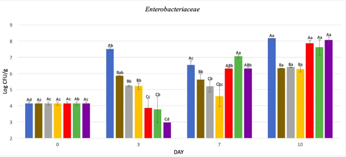 Figure 5.2 Enterobacteriaceae counts at day 0, 3 ,7, 10. Samples: Control ( • ); CH ( • ); CH + 2.5 % MMT ( • ); CH +  1% ZnO NPs ( • ); CH + 2.5% MMT + 1% ZnO NPs ( • ); CH + 1% ZnO NPs + 0.5% REO ( • ); CH + 2.5% MMT + 1%  ZnO NPs + 0.5% REO (• )