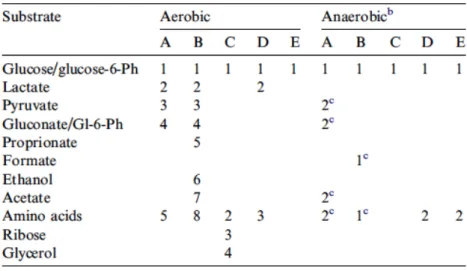 Table 1.1 Order of substrate utilization during growth of major muscle spoilage bacteria a  Nychas et al 2007 