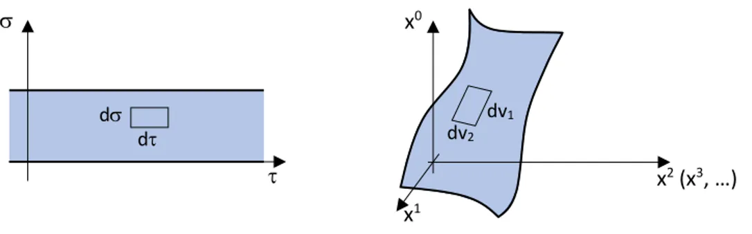 Figura 2.1: Si riportano sulla sinistra lo spazio dei parametri (τ, σ) con un piccolo ret- ret-tangolo selezionato di lati dτ e dσ, sulla destra la superficie di mondo corrispondente