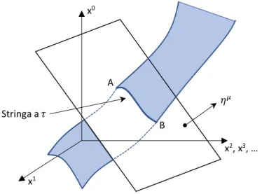 Figura 3.1: Si riporta una stringa, nel gauge η µ x µ = λτ , ottenuta dall’intersezione tra la