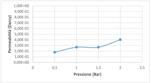 Figura 5.1 - Andamento di permeabilità del Campione 1 al variare della pressione di spiazzamento, con cella di Hoek in  PVC