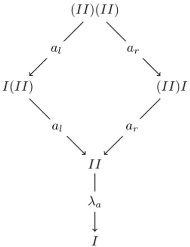 Figura 2.1: Diverse riduzioni del termine (II)(II).