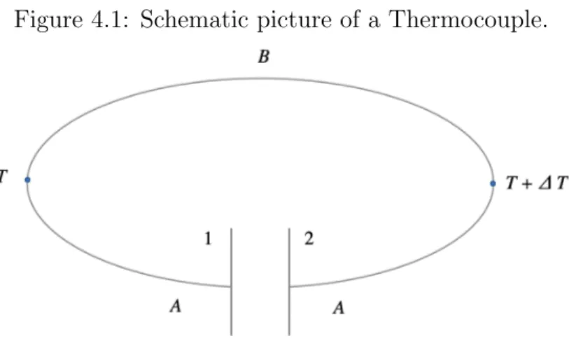 Figure 4.1: Schematic picture of a Thermocouple.