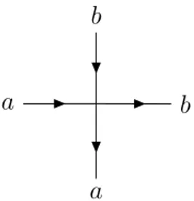 Figure 2.1: The four-fermion vertex of the Gross-Neveu model. Here a and b are flavor indices.