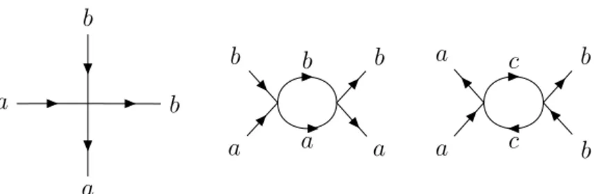 Figure 2.2: Low-order diagrams for the process a + ¯ a → b + ¯ b. In the third graph the c