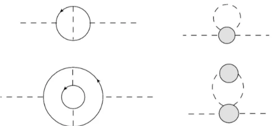 Figure 2.5: To the left: two 1PI loop diagrams in the original theory. To the right: their effective counterparts, described in terms of new vertices and σ propagators closed to form σ loops