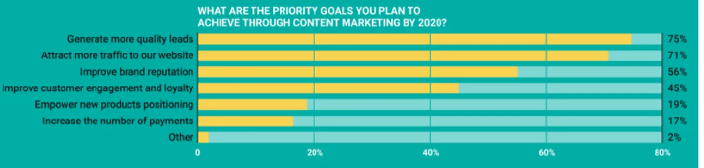 Figura 2.1: Obiettivi del content marketing per le imprese  Fonte:  https://www.semrush.com/blog/content-marketing-statistics/