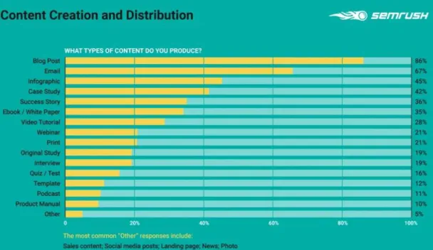 Figura 2.2: Tipi di contenuti prodotti dalle imprese  Fonte:  https://www.semrush.com/blog/content-marketing-statistics/   