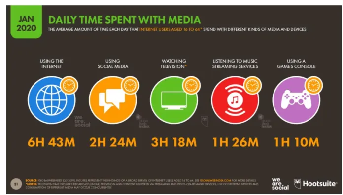 Figura 2.3: Tempo trascorso quotidianamente sui vari media nel mondo  Fonte:  https://wearesocial.com/digital-2020