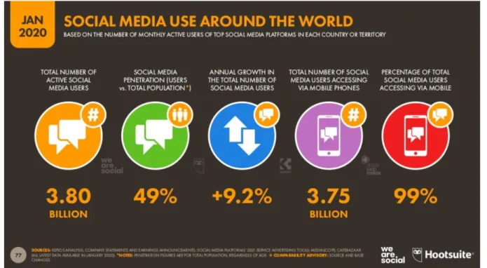 Figura 2.4: Numero di persone che utilizzano i social media nel mondo  Fonte:  https://wearesocial.com/digital-2020