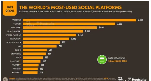 Figura 2.5: Social media più utilizzati nel mondo  Fonte:  https://wearesocial.com/digital-2020