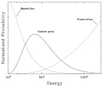 Figura 5: Picco di Gamow In conclusione si ottiene dN dt = c i N A N B ρ 2 T − 23 e −1.89 E0kT  13 (35) che inserito nell'espressione per il coeciente di produzione energetica dà