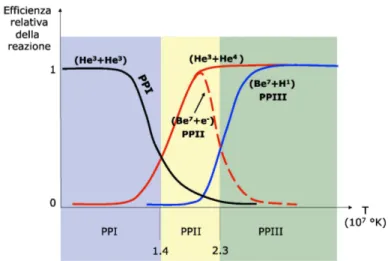 Figura 2: Le catene PP in funzione della temperatura
