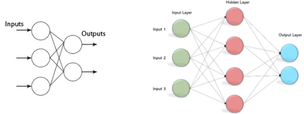 Figure 1.6: Single (left) and Multi (right) Layer Perceptron networks 2