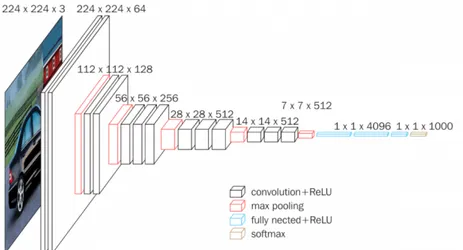 Figure 1.7: Convolutional Neural Network example: the VGG16 architec- architec-ture 3