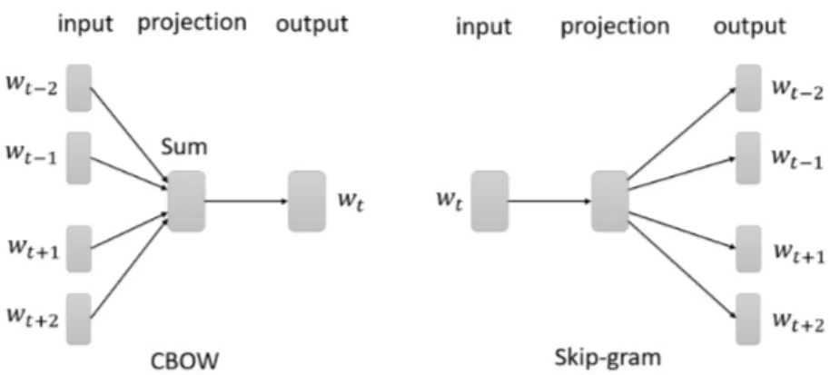 Figure 1.13: Word2Vec CBOW and Skip-gram block-diagram example 9