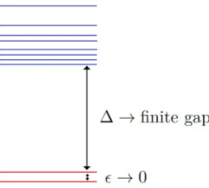 Figure 1.1: The energy spectrum for a gapped quantum system: the gap ∆ which separates the ground states (in red) to the others (in blue) remains finite in the  thermo-dynamic limit