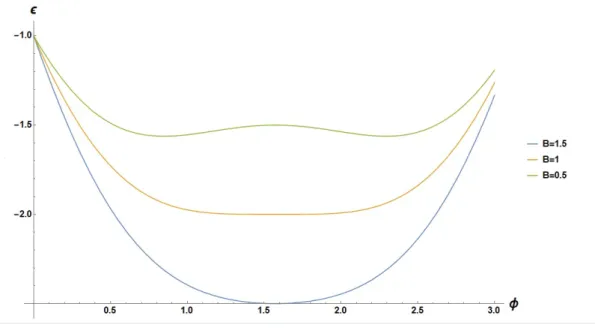 Figure 1.2: Shapes of  for different values of B