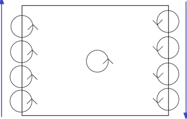 Figure 1.4: The skipping motion along the borders of the system gives rise to chiral particles which can move only in one direction