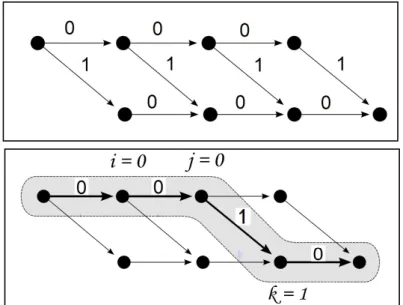 Figure 2.4: On the left: diagram representing the matrix product form of the W-state. The nodes correspond to indices, and the edges correspond to matrix elements: each possible “walk” generates a term in the state