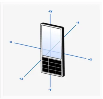 Figura 1.3: Rappresentazione del piano tridimensionale dell’accelerometro L’accelerometro permette, quindi di estrarre la posizione nello spazio dello smartphone.