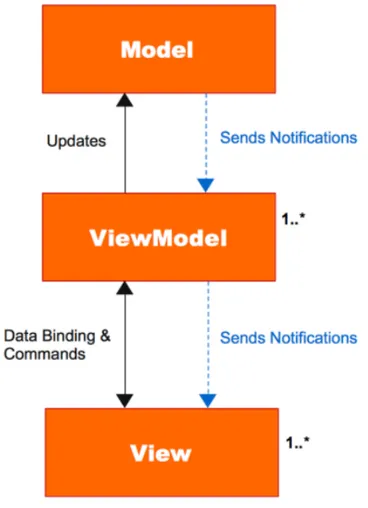 Figura 2.2: Rappresentazione grafica del pattern model-view-ViewModel. • Model: sono classi non visibili all’interno dell’applicazione che 