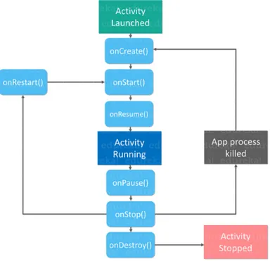 Figura 3.2: L’Activity life cycle [28] di tipo blob, accessibile tramite un’associazione chiave-valore.