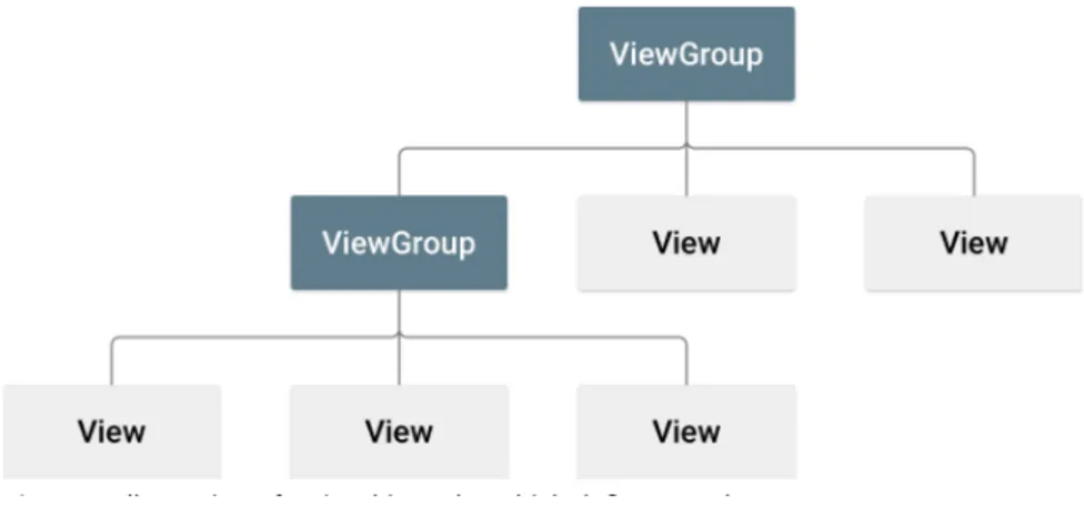 Figura 3.3: Illustrazione della struttura gerarchica delle view, per definire l’UI Layout.