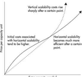 Figura 4.4: Grafico del costo del ridimensionamento verticale ed orizzontale