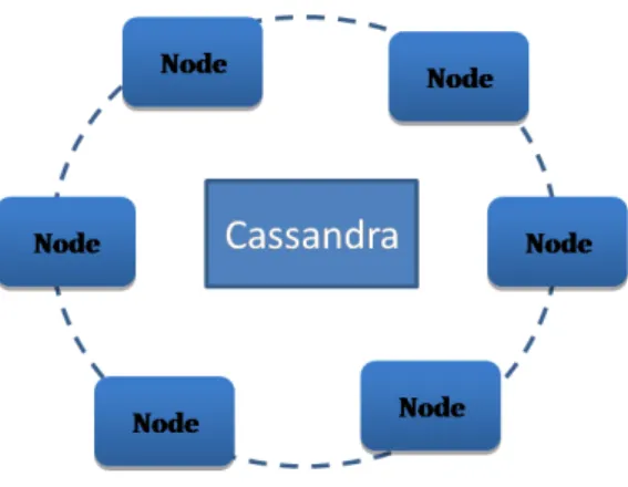 Figura 5.5: Architettura di cassandra