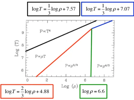 Figura 2.1: Diagramma densit` a - temperatura • P rad ` e la pressione di radiazione;