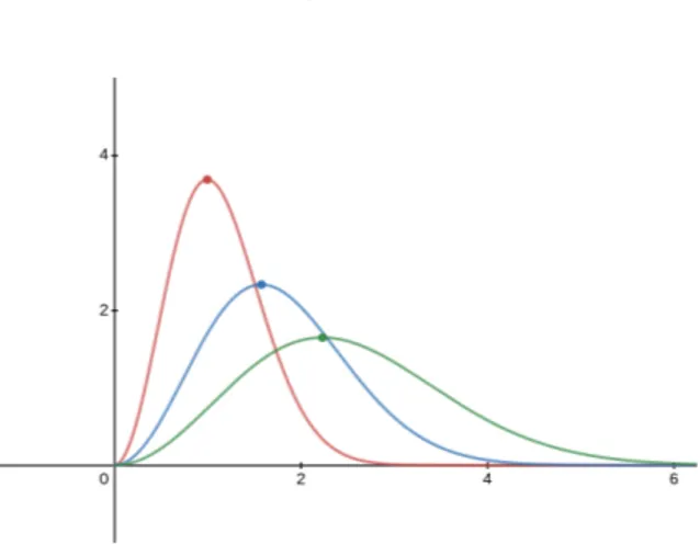 Figura 1.1: Distribuzione del modulo delle velocit` a a tre temperature diverse. La curva rossa ` e quella a temperatura minore, quella blu ad una temperatura T 2 = 2.5T 1