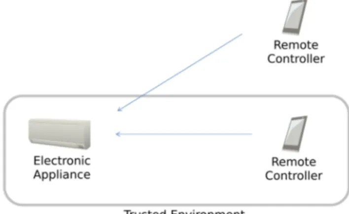 Figura 1.3: Interazione oggetto smart - dispositivo remoto Fonte: W3C Architecture [7]