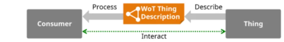 Figura 1.4: Interazione Thing - Consumer Fonte: W3C Architecture [7]