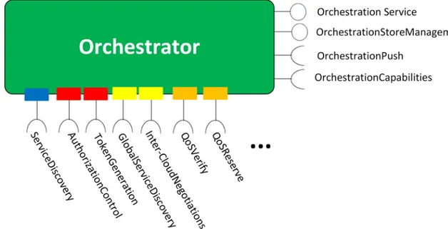Figura 1.8: Interfacce obbligatorie e opzionali Orchestrator Fonte: W3C Architecture [7]
