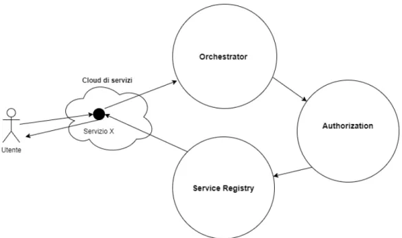 Figura 1.9: Interazione tra i Core Services durante la richiesta di utilizzo di un servizio da parte di un utente
