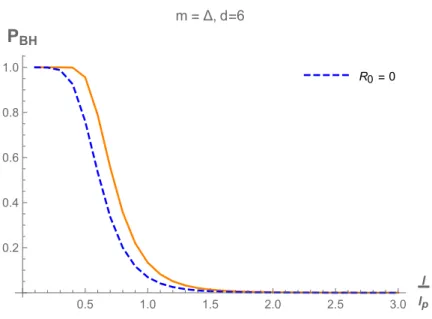 Figure 4.2: P BH for d = 6 and m = ∆ in the case when R 0 → 0 compared to the probability
