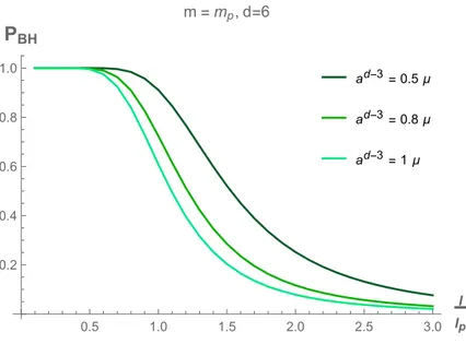 Figure 4.13: P BH with m = m p and d = 6