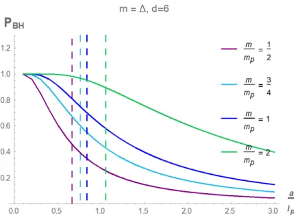Figure 4.16: P BH with m = ∆ and d = 6