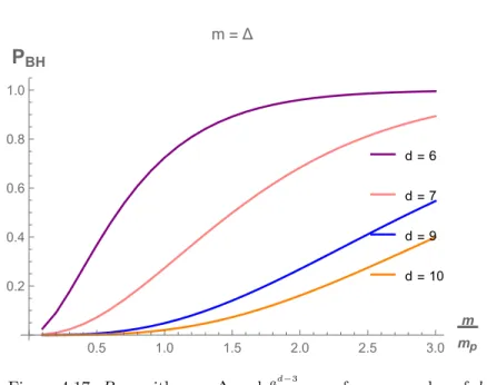 Figure 4.17: P BH with m = ∆ and a