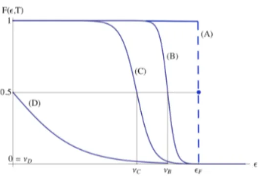 Figura 1.1: Funzione di occupazione fermionica a varie temperature