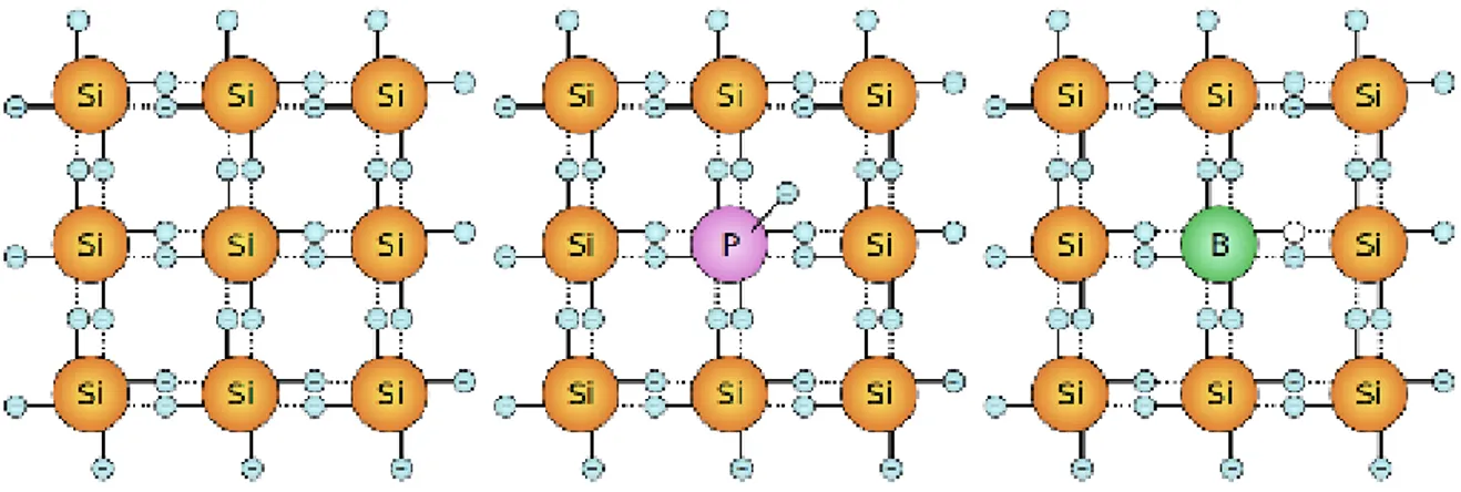 Figure 2.3: The lattice structure of silicon. From the left, the first 3x3 no-doped silicon cell, the n-doped (with phosphorus) silicon cell, and the p-doped (with boron) silicon cell [23].