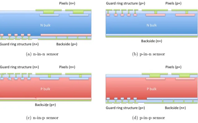 Figure 3.3: Schematics of the possible pixel sensor implant and bulk configurations [25].