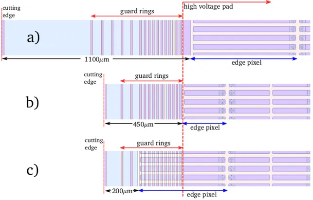 Figure 3.8: Top view of the sensor edge region of the standard ATLAS pixel sensor (a), the conservative (b) and the slim edge (c) IBL design