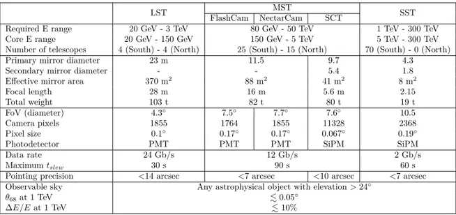 Table 2.1: Summary of CTA telescopes technical details.
