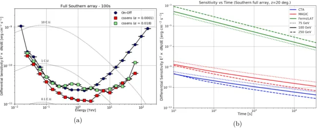 Figure 3.3: Left CTA differential sensitivity curves for t exp =100 s, obtained with standard aperture photometry and
