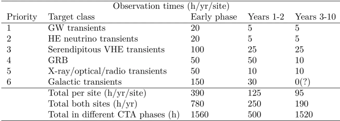 Table 4.1: Maximum observation times required for follow-up targets in the Transient KSP, taken from [1].