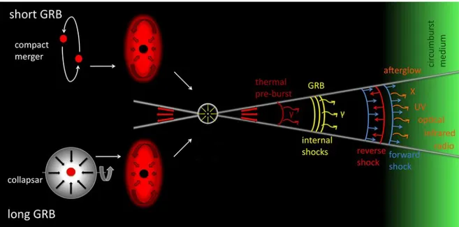 Figure 4.2: Progenitor models for short and long GRBs (left), and production sites of prompt and afterglow emission in the fireball model (right)