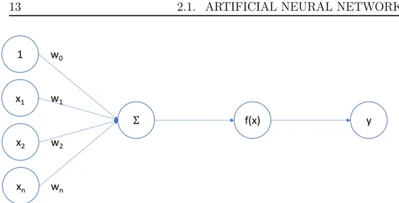 Figure 2.1: Perceptron flowchart: input - weighted sum - non-linear function - -output.